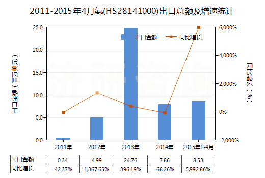 2011-2015年4月氨(HS28141000)出口總額及增速統(tǒng)計